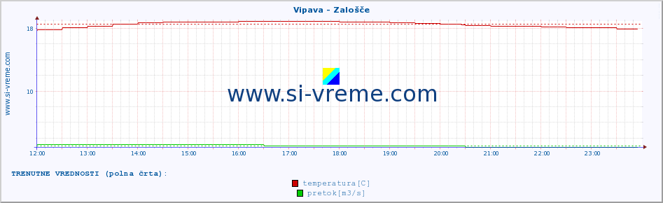 POVPREČJE :: Vipava - Zalošče :: temperatura | pretok | višina :: zadnji dan / 5 minut.