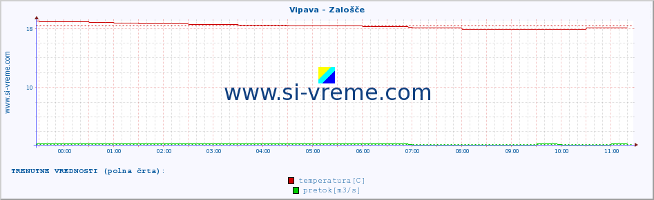 POVPREČJE :: Vipava - Zalošče :: temperatura | pretok | višina :: zadnji dan / 5 minut.