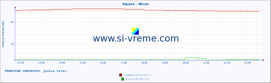 POVPREČJE :: Vipava - Miren :: temperatura | pretok | višina :: zadnji dan / 5 minut.