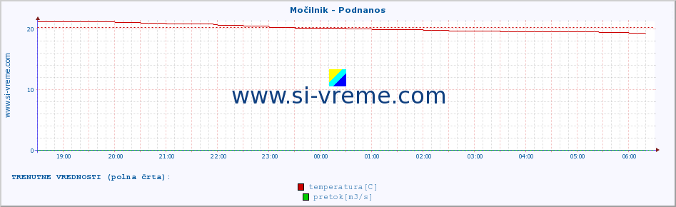 POVPREČJE :: Močilnik - Podnanos :: temperatura | pretok | višina :: zadnji dan / 5 minut.