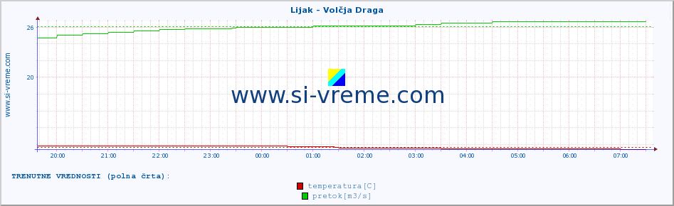 POVPREČJE :: Lijak - Volčja Draga :: temperatura | pretok | višina :: zadnji dan / 5 minut.