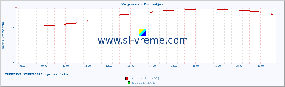 POVPREČJE :: Vogršček - Bezovljak :: temperatura | pretok | višina :: zadnji dan / 5 minut.