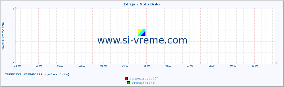 POVPREČJE :: Idrija - Golo Brdo :: temperatura | pretok | višina :: zadnji dan / 5 minut.