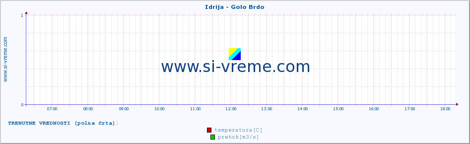 POVPREČJE :: Idrija - Golo Brdo :: temperatura | pretok | višina :: zadnji dan / 5 minut.