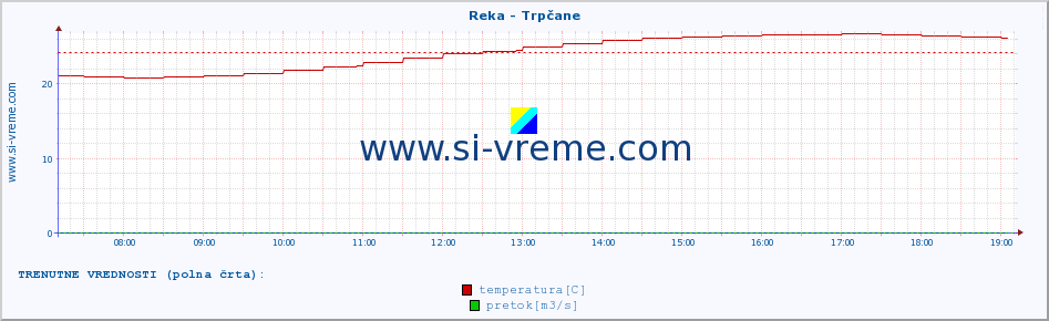 POVPREČJE :: Reka - Trpčane :: temperatura | pretok | višina :: zadnji dan / 5 minut.