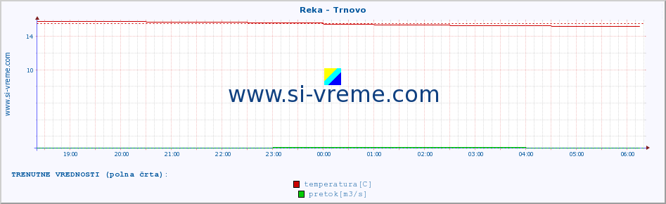 POVPREČJE :: Reka - Trnovo :: temperatura | pretok | višina :: zadnji dan / 5 minut.