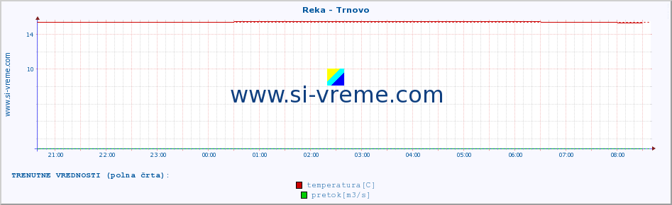 POVPREČJE :: Reka - Trnovo :: temperatura | pretok | višina :: zadnji dan / 5 minut.