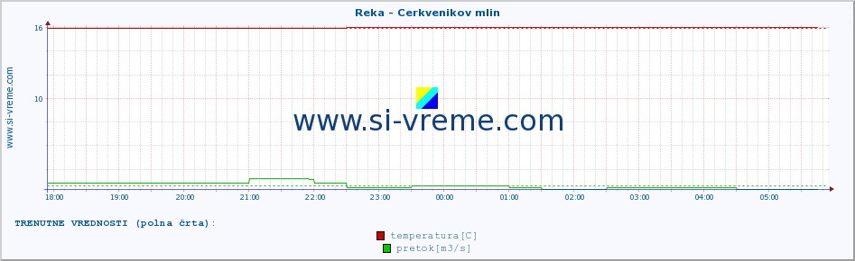 POVPREČJE :: Reka - Cerkvenikov mlin :: temperatura | pretok | višina :: zadnji dan / 5 minut.