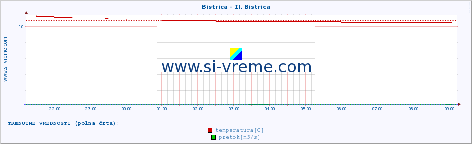 POVPREČJE :: Bistrica - Il. Bistrica :: temperatura | pretok | višina :: zadnji dan / 5 minut.