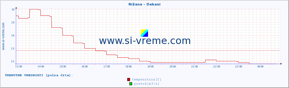 POVPREČJE :: Rižana - Dekani :: temperatura | pretok | višina :: zadnji dan / 5 minut.