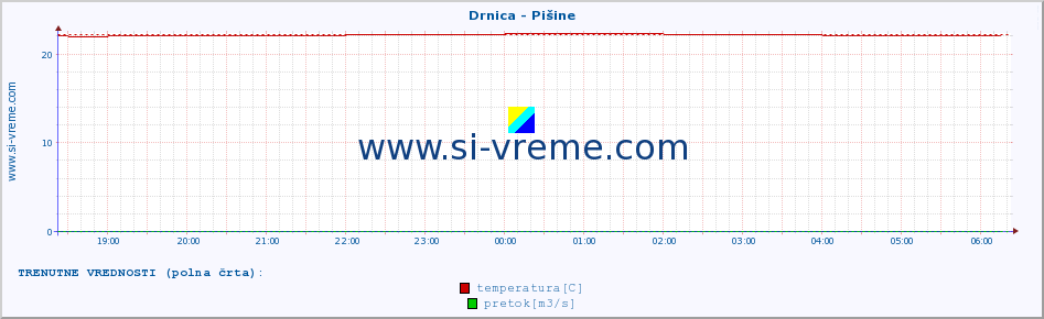 POVPREČJE :: Drnica - Pišine :: temperatura | pretok | višina :: zadnji dan / 5 minut.