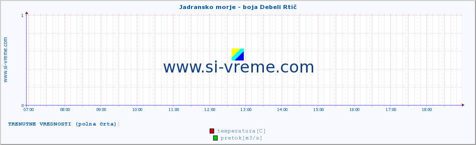 POVPREČJE :: Jadransko morje - boja Debeli Rtič :: temperatura | pretok | višina :: zadnji dan / 5 minut.