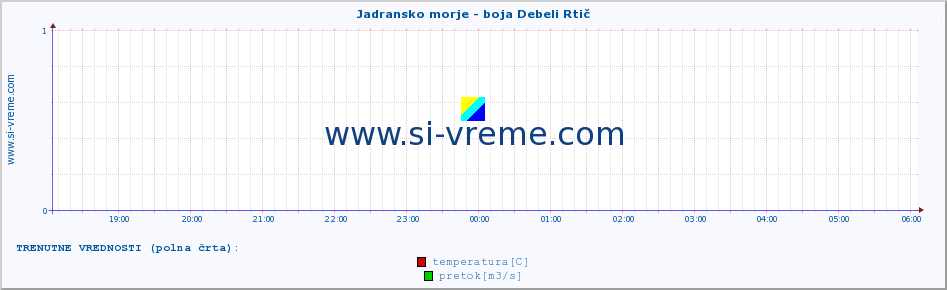 POVPREČJE :: Jadransko morje - boja Debeli Rtič :: temperatura | pretok | višina :: zadnji dan / 5 minut.