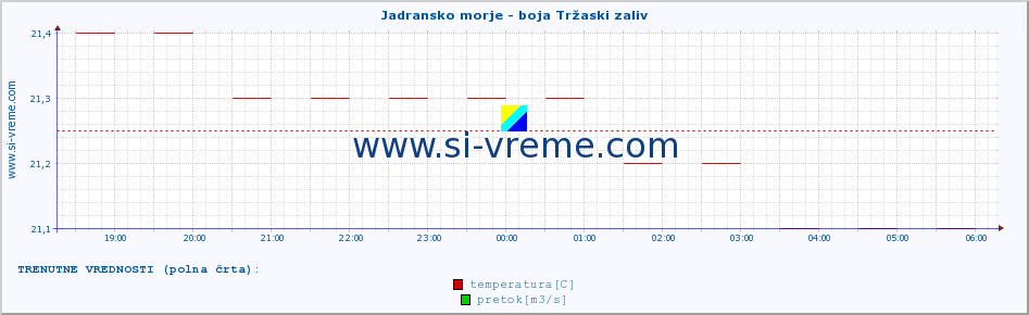 POVPREČJE :: Jadransko morje - boja Tržaski zaliv :: temperatura | pretok | višina :: zadnji dan / 5 minut.