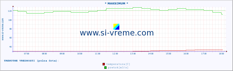 POVPREČJE :: * MAKSIMUM * :: temperatura | pretok | višina :: zadnji dan / 5 minut.