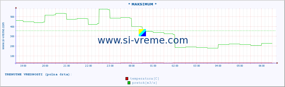 POVPREČJE :: * MAKSIMUM * :: temperatura | pretok | višina :: zadnji dan / 5 minut.