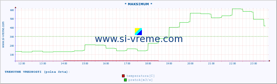 POVPREČJE :: * MAKSIMUM * :: temperatura | pretok | višina :: zadnji dan / 5 minut.