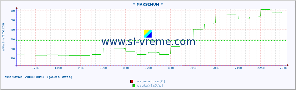 POVPREČJE :: * MAKSIMUM * :: temperatura | pretok | višina :: zadnji dan / 5 minut.