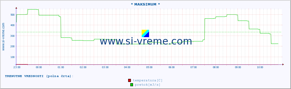 POVPREČJE :: * MAKSIMUM * :: temperatura | pretok | višina :: zadnji dan / 5 minut.