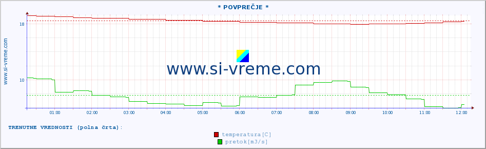 POVPREČJE :: * POVPREČJE * :: temperatura | pretok | višina :: zadnji dan / 5 minut.