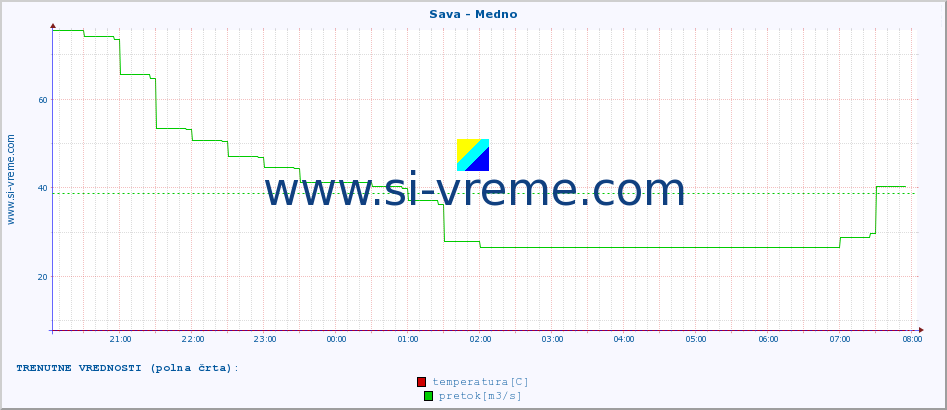 POVPREČJE :: Sava - Medno :: temperatura | pretok | višina :: zadnji dan / 5 minut.