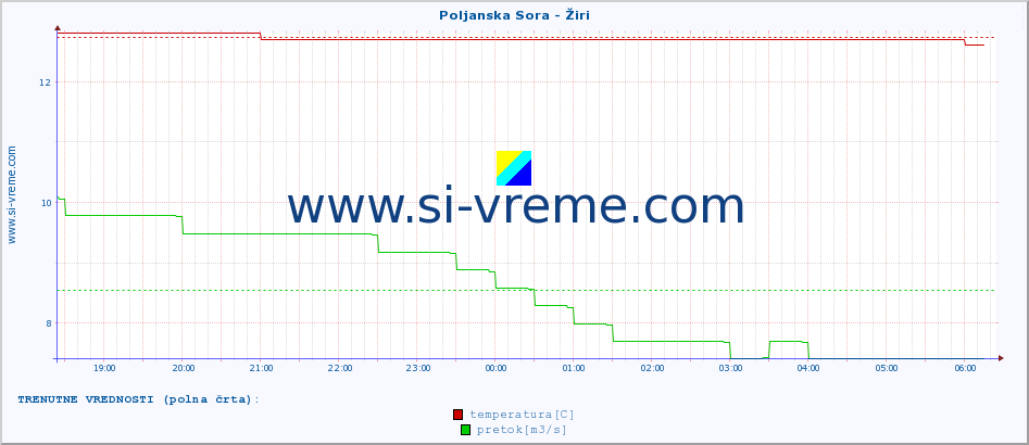 POVPREČJE :: Poljanska Sora - Žiri :: temperatura | pretok | višina :: zadnji dan / 5 minut.