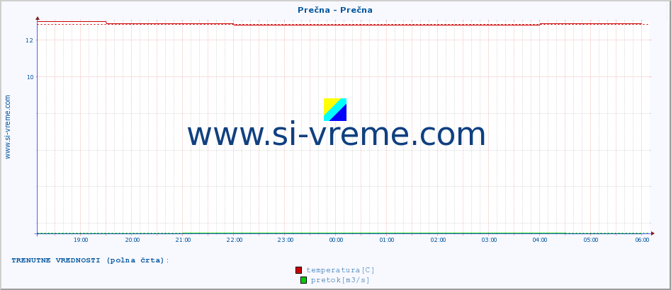 POVPREČJE :: Prečna - Prečna :: temperatura | pretok | višina :: zadnji dan / 5 minut.