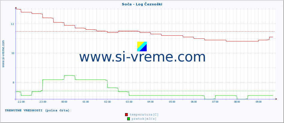 POVPREČJE :: Soča - Log Čezsoški :: temperatura | pretok | višina :: zadnji dan / 5 minut.