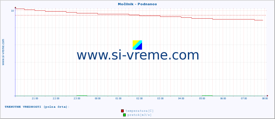 POVPREČJE :: Močilnik - Podnanos :: temperatura | pretok | višina :: zadnji dan / 5 minut.