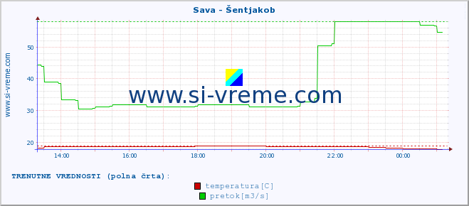 POVPREČJE :: Sava - Šentjakob :: temperatura | pretok | višina :: zadnji dan / 5 minut.