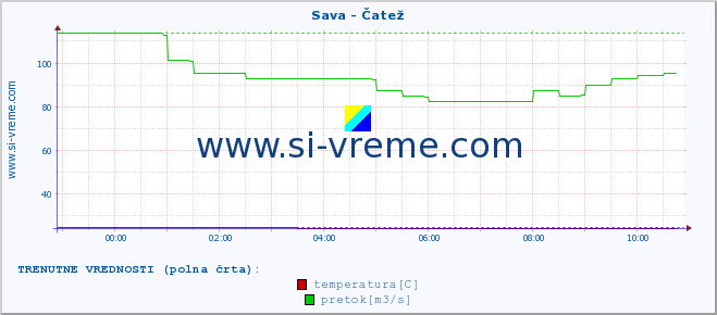 POVPREČJE :: Sava - Čatež :: temperatura | pretok | višina :: zadnji dan / 5 minut.