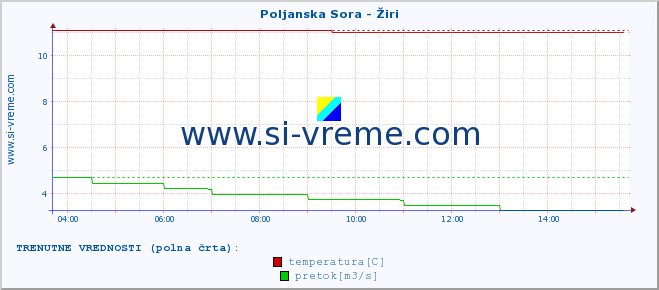 POVPREČJE :: Poljanska Sora - Žiri :: temperatura | pretok | višina :: zadnji dan / 5 minut.