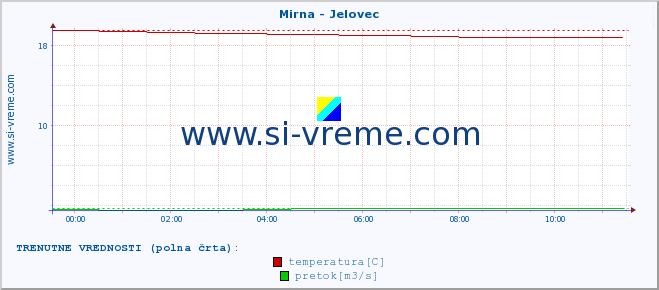 POVPREČJE :: Mirna - Jelovec :: temperatura | pretok | višina :: zadnji dan / 5 minut.