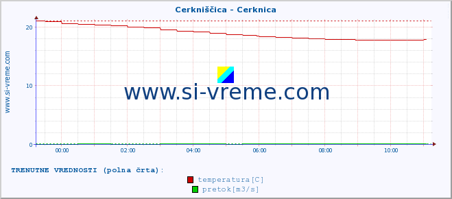 POVPREČJE :: Cerkniščica - Cerknica :: temperatura | pretok | višina :: zadnji dan / 5 minut.