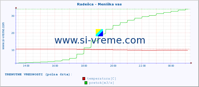 POVPREČJE :: Radešca - Meniška vas :: temperatura | pretok | višina :: zadnji dan / 5 minut.