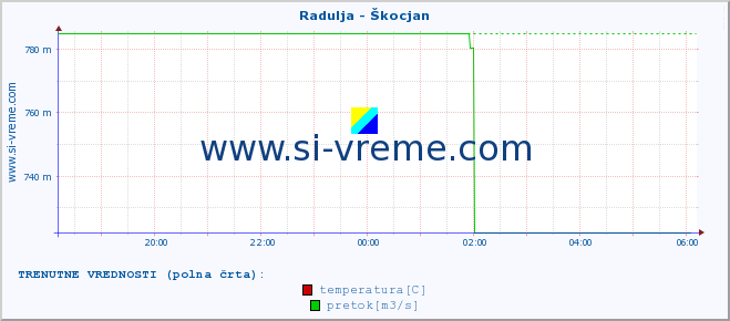 POVPREČJE :: Radulja - Škocjan :: temperatura | pretok | višina :: zadnji dan / 5 minut.