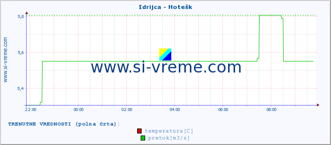 POVPREČJE :: Idrijca - Hotešk :: temperatura | pretok | višina :: zadnji dan / 5 minut.