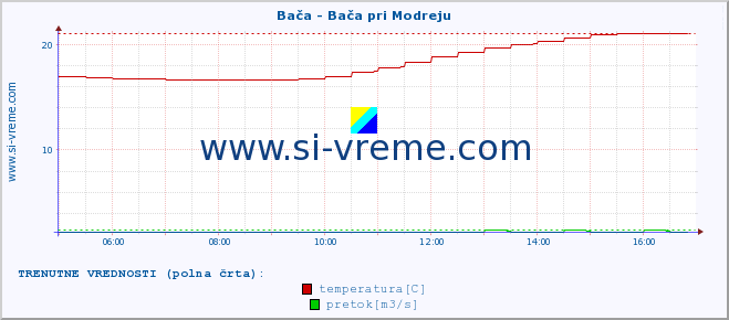 POVPREČJE :: Bača - Bača pri Modreju :: temperatura | pretok | višina :: zadnji dan / 5 minut.