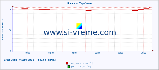 POVPREČJE :: Reka - Trpčane :: temperatura | pretok | višina :: zadnji dan / 5 minut.