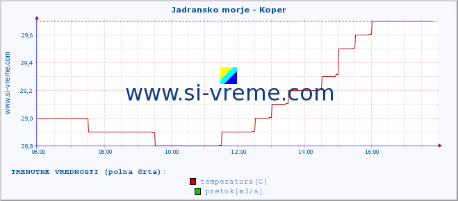 POVPREČJE :: Jadransko morje - Koper :: temperatura | pretok | višina :: zadnji dan / 5 minut.