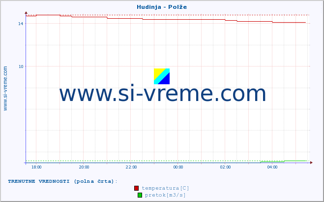 POVPREČJE :: Hudinja - Polže :: temperatura | pretok | višina :: zadnji dan / 5 minut.