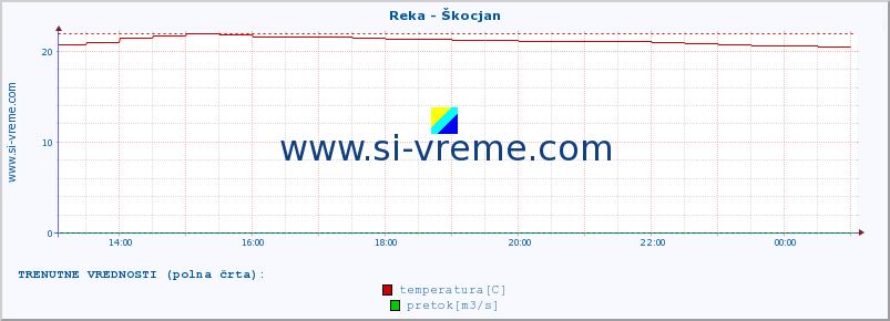 POVPREČJE :: Reka - Škocjan :: temperatura | pretok | višina :: zadnji dan / 5 minut.