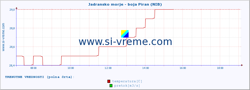 POVPREČJE :: Jadransko morje - boja Piran (NIB) :: temperatura | pretok | višina :: zadnji dan / 5 minut.