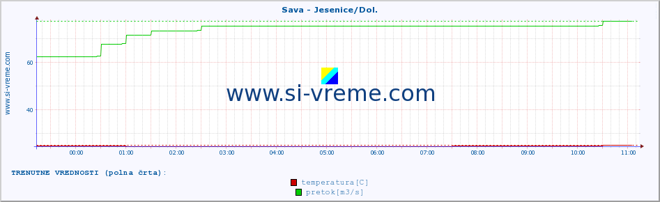 POVPREČJE :: Sava - Jesenice/Dol. :: temperatura | pretok | višina :: zadnji dan / 5 minut.