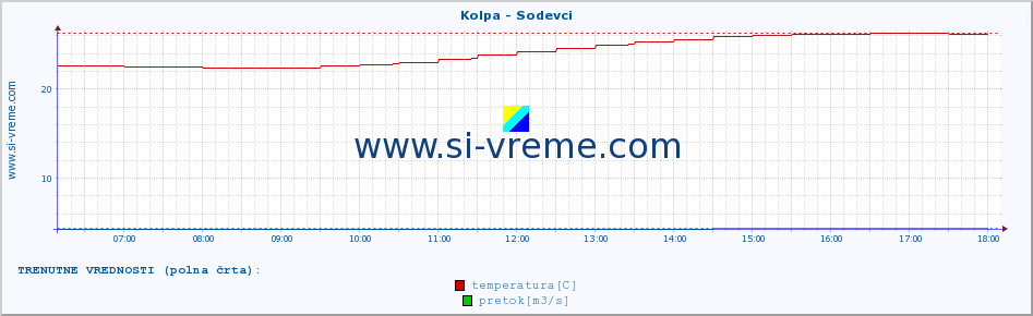 POVPREČJE :: Kolpa - Sodevci :: temperatura | pretok | višina :: zadnji dan / 5 minut.