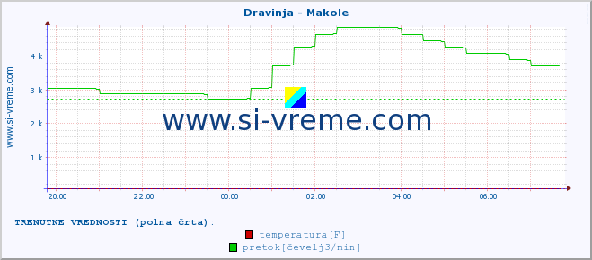 POVPREČJE :: Dravinja - Makole :: temperatura | pretok | višina :: zadnji dan / 5 minut.