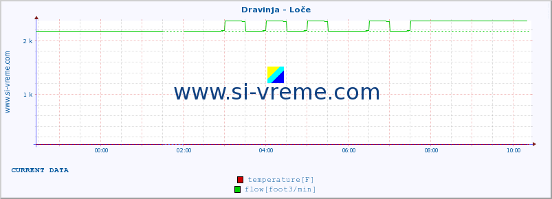  :: Dravinja - Loče :: temperature | flow | height :: last day / 5 minutes.