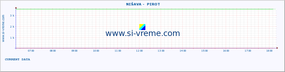  ::  NIŠAVA -  PIROT :: height |  |  :: last day / 5 minutes.