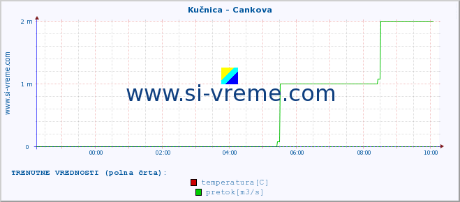 POVPREČJE :: Kučnica - Cankova :: temperatura | pretok | višina :: zadnji dan / 5 minut.