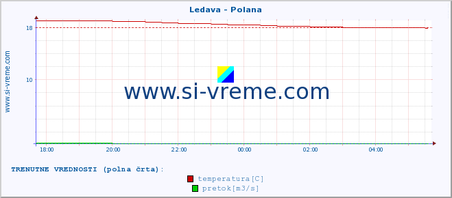 POVPREČJE :: Ledava - Polana :: temperatura | pretok | višina :: zadnji dan / 5 minut.